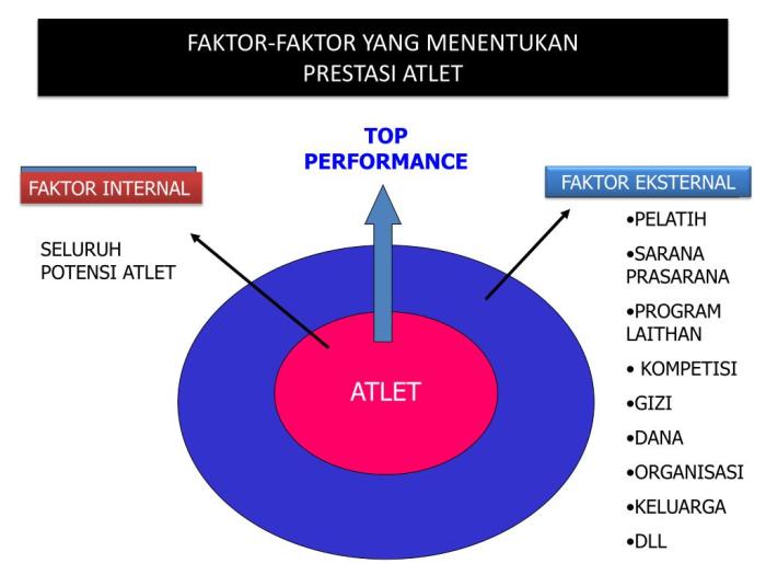 Faktor-faktor yang mempengaruhi keberhasilan atlet dalam kejuaraan dunia